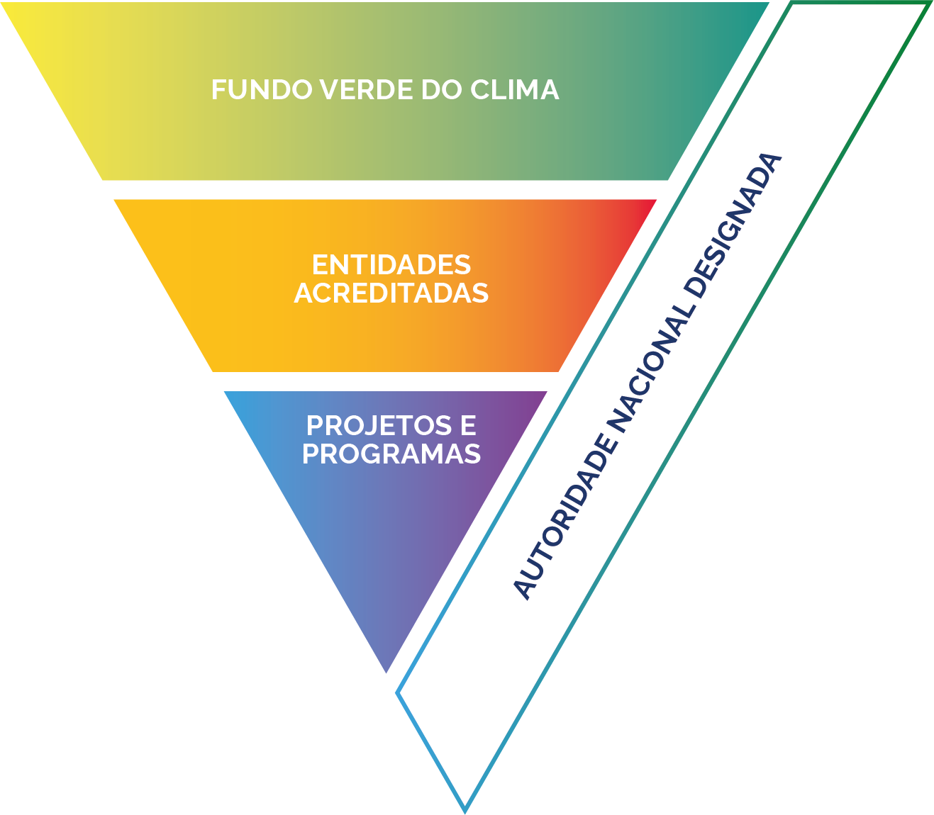 Estrutura Organizacional da Autoridade Nacional Designada