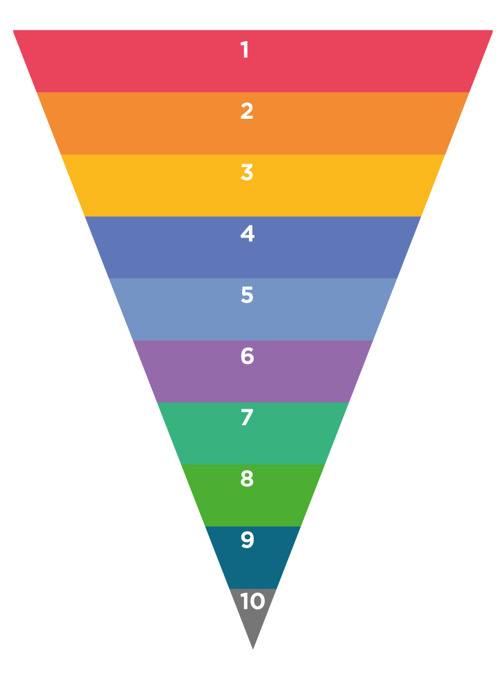 Diagrama de Critérios. Um diagrama de triângulo invertido, dividido em faixas numeradas de 1 (topo) a 10 (fim)