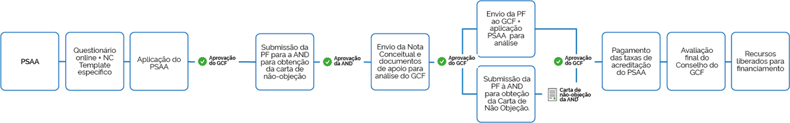 Fluxograma Submissão de Propostas ao GCF