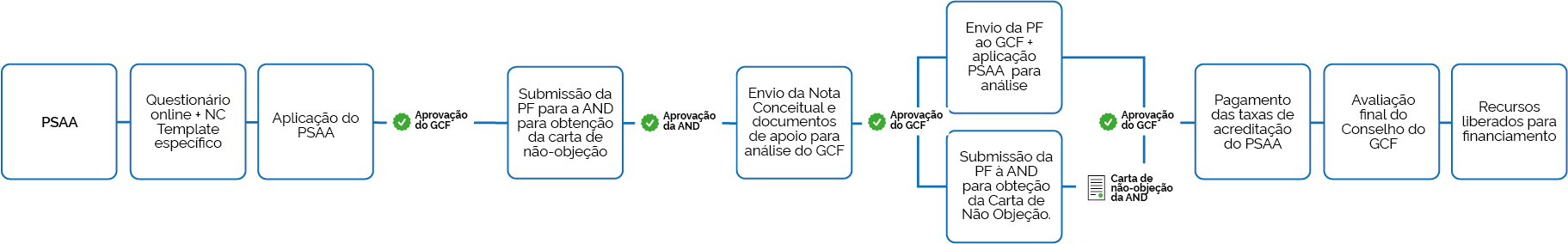 Fluxograma Submissão de Propostas ao GCF