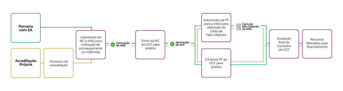 Fluxograma demonstrando o processo de submissão de propostas