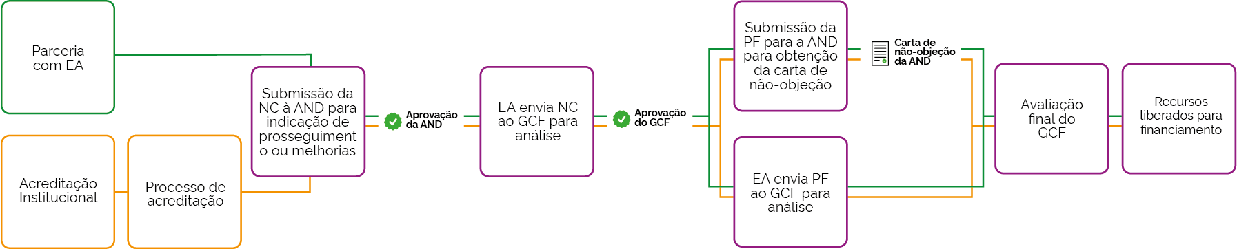 Fluxograma demonstrando o processo de submissão de propostas