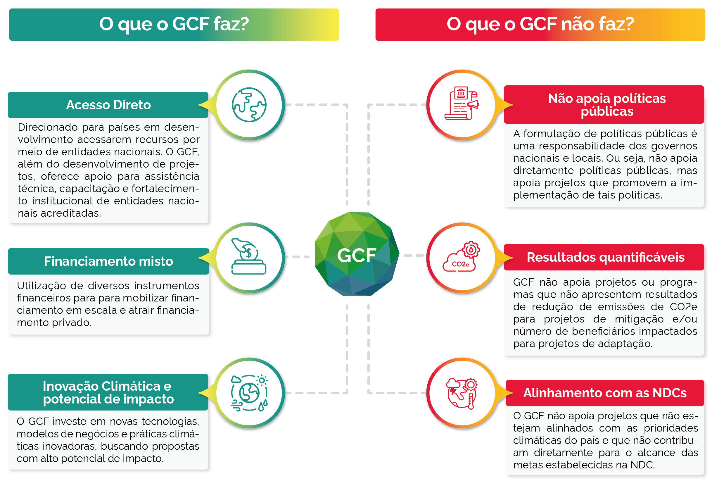 Diagrama - o que o GCF faz e o que não faz