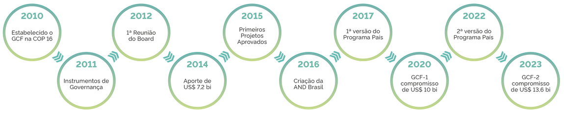 Linha do tempo atualizada das ações do Ffundo Verde do Clima