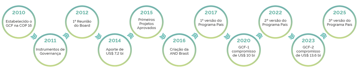 Linha do tempo atualizada das ações do Fundo Verde do Clima - 2026