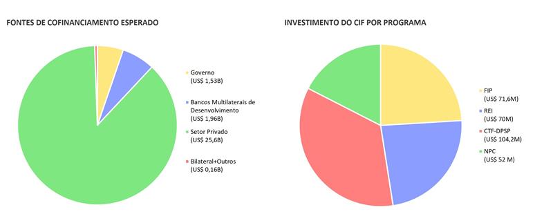 Gráficos em pizza intitulados: "Fontes de cofinanciamento esperado" e "Investimentos do CIF por programa"