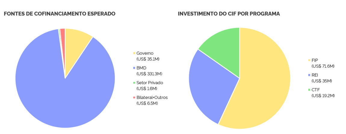 Gráficos em pizza intitulados: "Fontes de cofinanciamento esperado" e "Investimentos do CIF por programa"