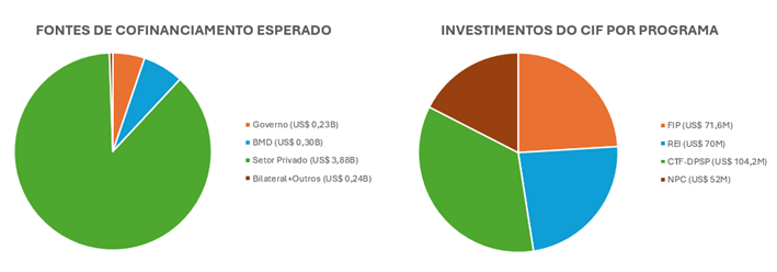 Gráficos em pizza intitulados: "Fontes de cofinanciamento esperado" e "Investimentos do CIF por programa"