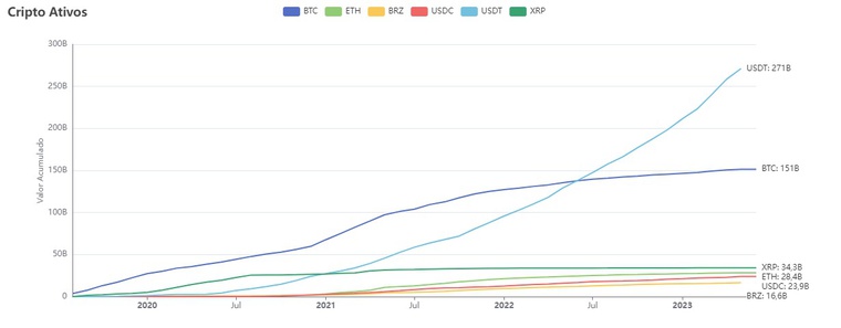 Gráfico 1 - Volume acumulado de seis das principais criptomoedas, em R$