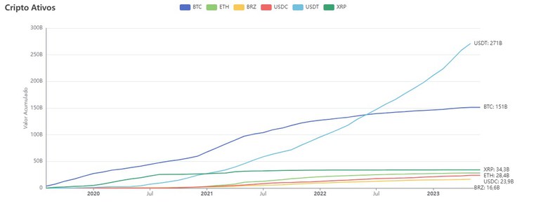 Gráfico 1 - Volume acumulado de seis das principais criptomoedas, em R$