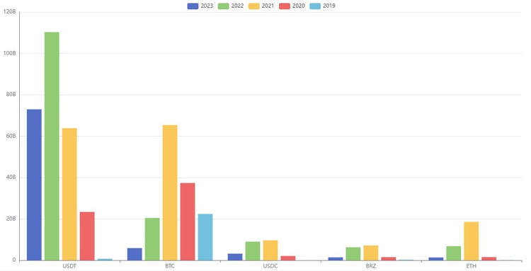 Gráfico 2 - Movimentação das principais criptomoedas por ano
