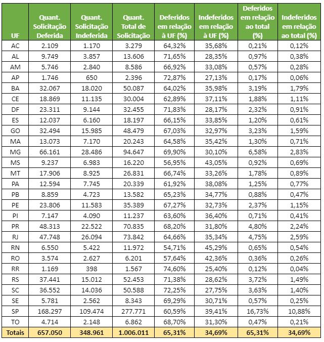 Resultado das solicitações de opção pelo Simples Nacional