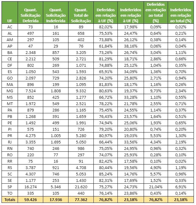 Resultado das solicitações de opção pelo Simei