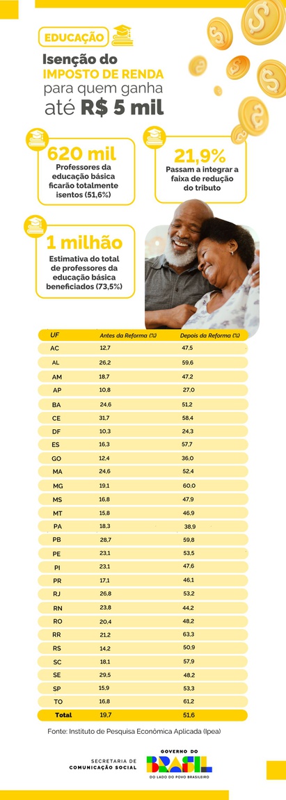 A estimativa é de que cerca de 1 milhão de professores da educação básica serão beneficiados com a medida