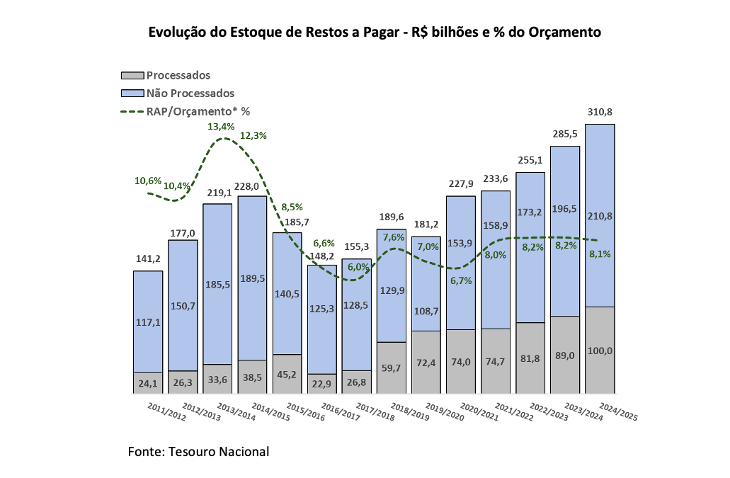 Restos a pagar. Fonte: Tesouro Nacional
