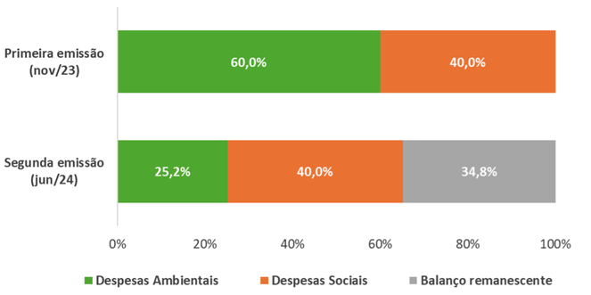 Distribuição das despesas nas duas emissões sustentáveis