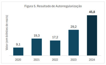 Resultado da autorregularização