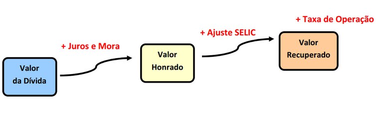 Processo de honra de garantias