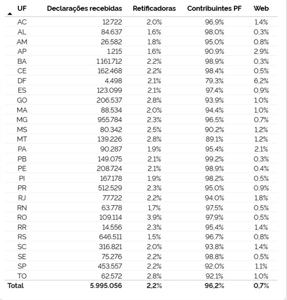 Balanço por Unidades da Federação