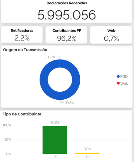 balanço da DITR 2025