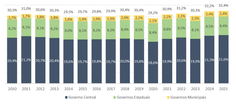 Gráfico 1. Carga Tributária Bruta por esfera de governo - Anual – Brasil 2010 a 2025 (Dados em: % do PIB - Fonte: STN)