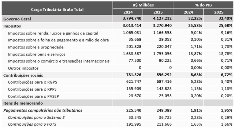 Carga Tributária Bruta de acordo com a classificação econômica - Governo Geral - Brasil - 2024 e 2025 (Obs.: dados preliminares)