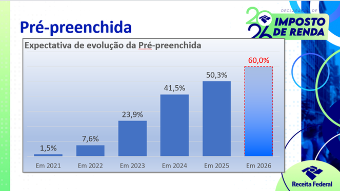 Porcentagem de contribuintes que utilizaram a declaração ao longo dos anos