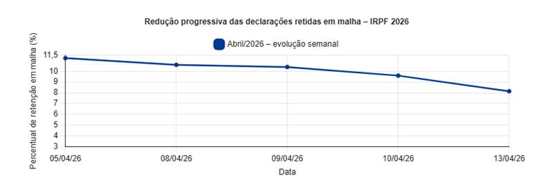 Confira no gráfico acima a redução de contribuintes na malha fina