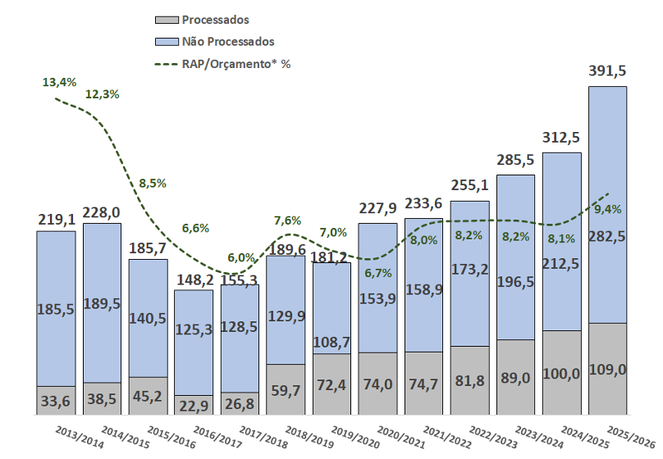 *Orçamento = dotação de despesas atualizada do Orçamento Fiscal e da Seguridade Social. Não inclui despesas com refinanciamento da Dívida Pública (Fonte: Tesouro Nacional0