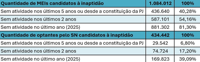 Tabela 1 - Inaptos