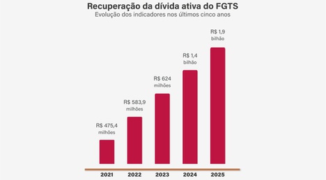 Recuperação da Divida Ativa