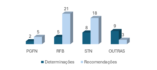 Grafico - Distribuição das Deliberações