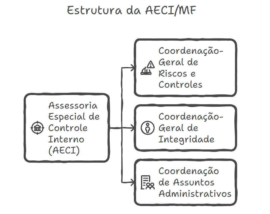 Estrutura da AECI