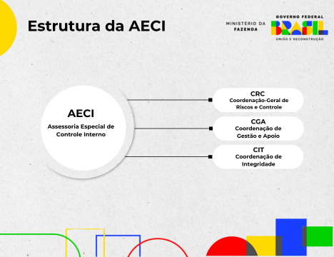 Estrutura da AECI