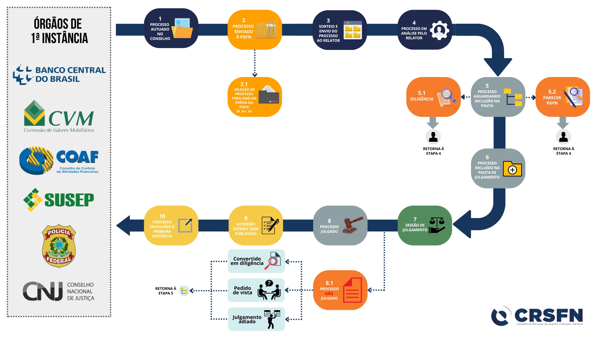 CRSFN - Entenda o trâmite processual 2024
