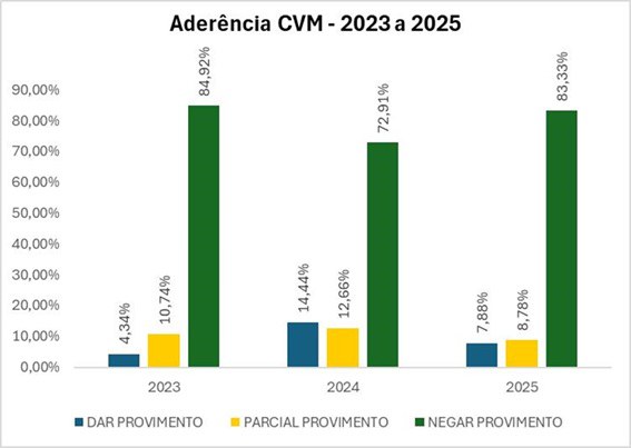 Gráfico Aderência CRSFN e CVM 2023 a 2025.jpg