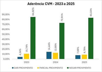 Gráfico Aderência CRSFN e CVM 2023 a 2025.jpg