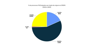 Post Percentual de processos PLD julgados por órgão de origem no CRSFN - 2022 a 2025.jpg