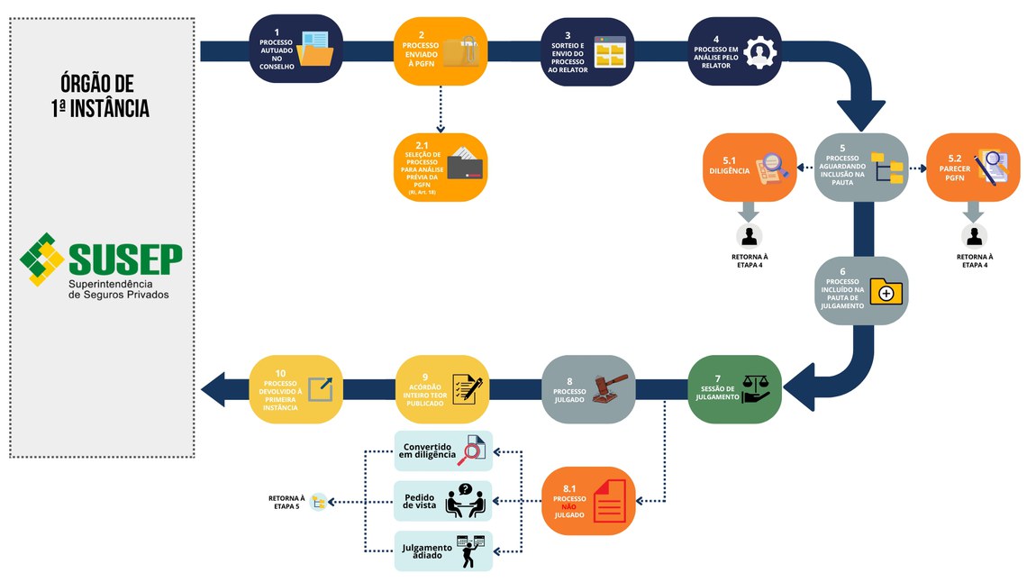 Entenda o Trâmite Processual