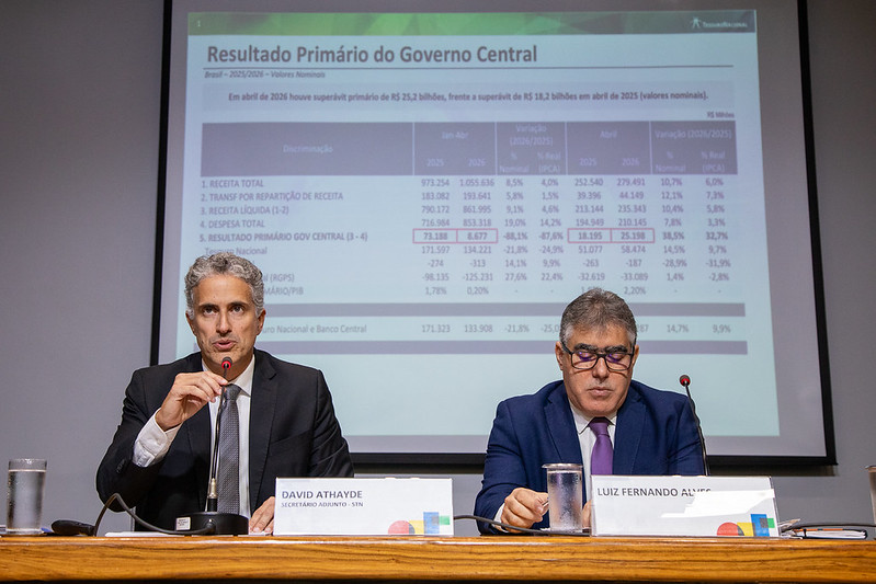 Governo fecha o mês de abril de 2026 com superávit de R$ 25,2 bilhões, acima da projeção do mercado