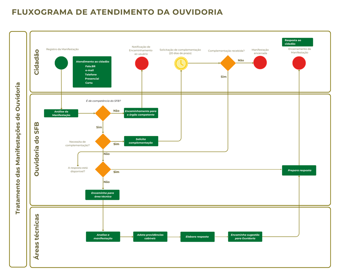 Fluxograma de atendimento