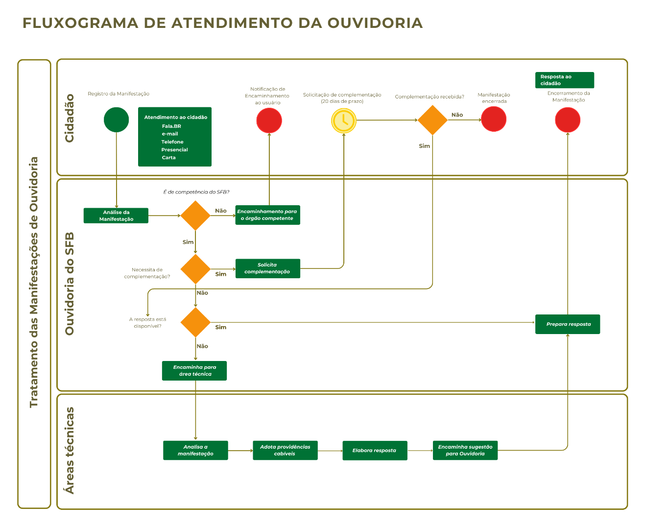 Fluxograma intitulado “Fluxograma de Atendimento da Ouvidoria”. O diagrama é organizado em faixas ho