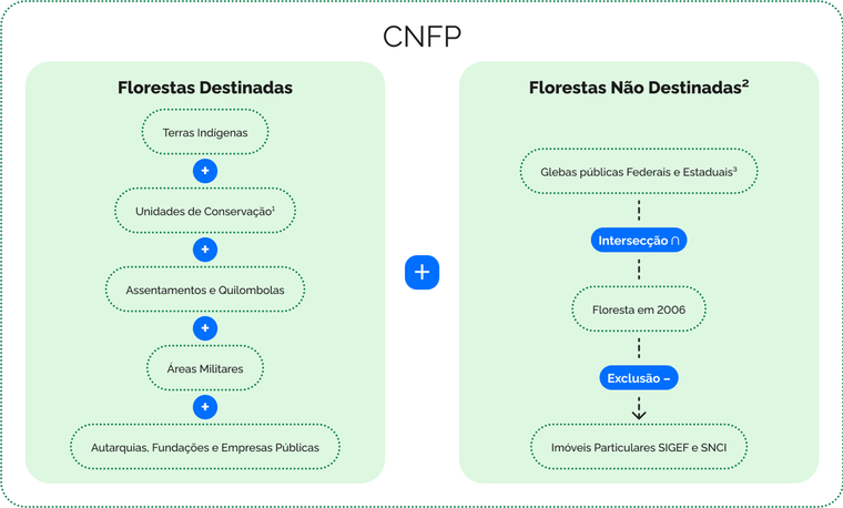 Esquema CNFP