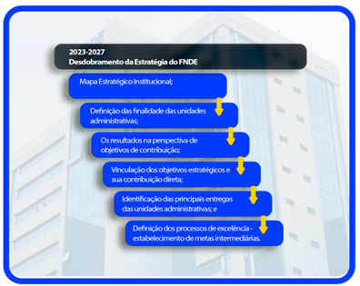Desdobramento da Estratégia do FNDE 2023-2027.png