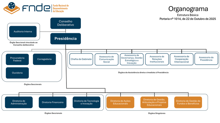 Organograma FNDE