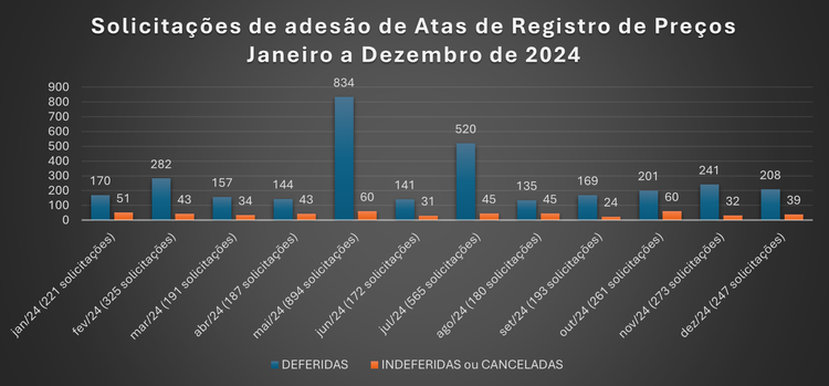 Atas de Registro de Preços - Jan-Dez 2024.png