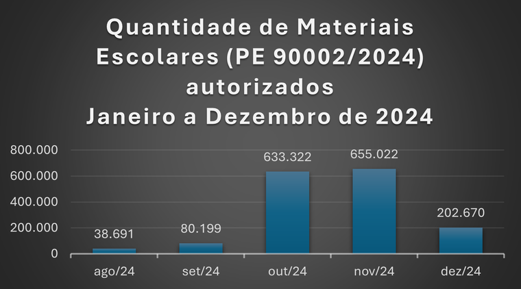 Quantidade de materiais escolares - Jan-Dez 2024.png