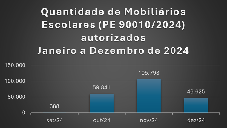 Quantidade de mobiliários escolares - Jan-Dez 2024.png
