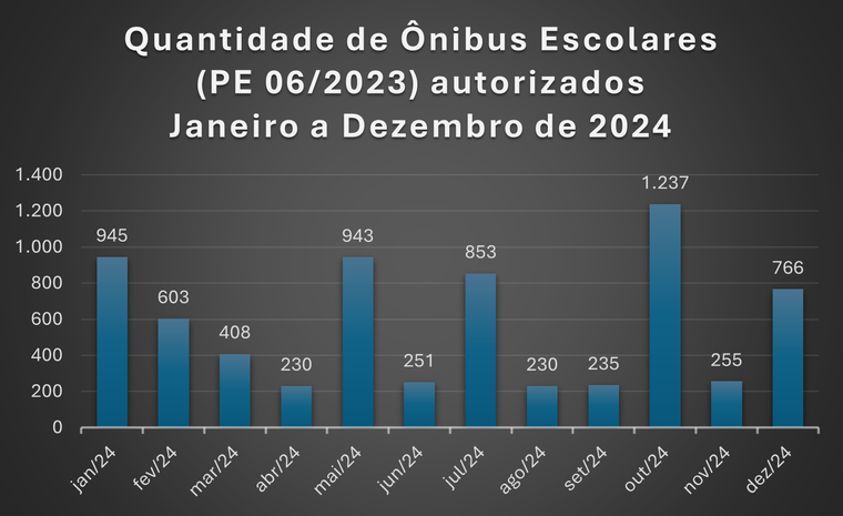 Quantidade de ônibus escolares - Jan-Dez 2024.png