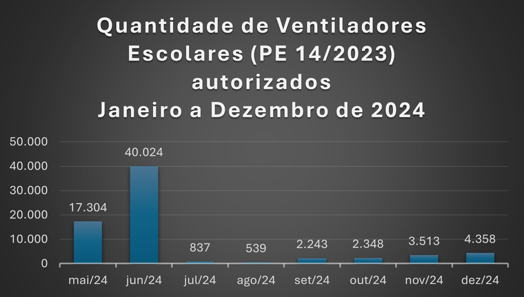 Quantidade de ventiladores - Jan-Dez 2024.png
